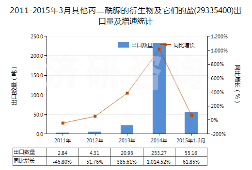 2011-2015年3月其他丙二酰脲的衍生物及它們的鹽(29335400)出口量及增速統(tǒng)計(jì)